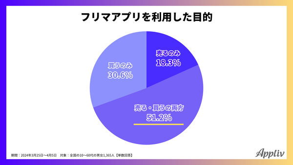 2024年調査_フリマアプリを利用した目的_アプリブ