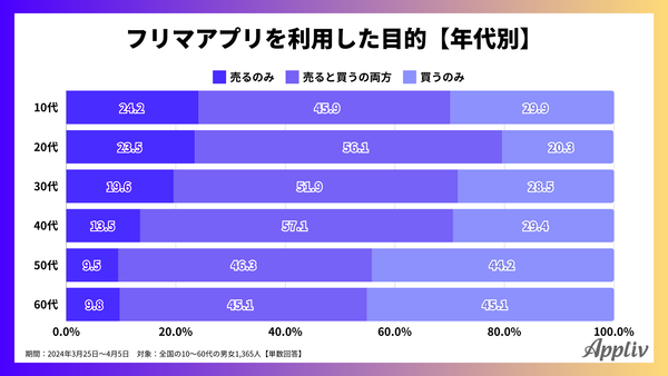 2024年調査_フリマアプリを利用した目的【年代別】アプリブ