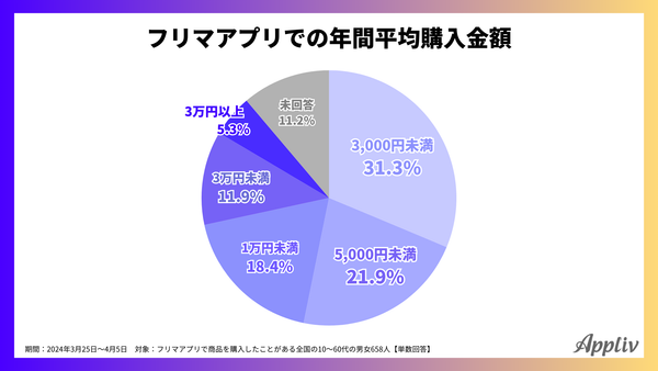 2024年調査_フリマアプリでの年間平均購入金額_アプリブ