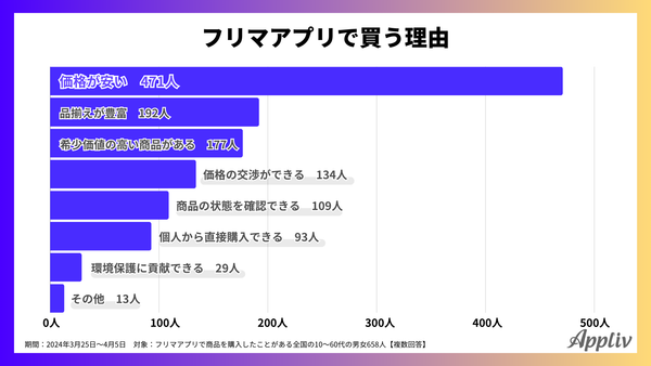 2024年調査_フリマアプリで商品を購入する理由_アプリブ