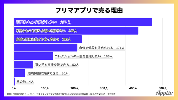 2024年調査_フリマアプリで商品を販売する理由_アプリブ