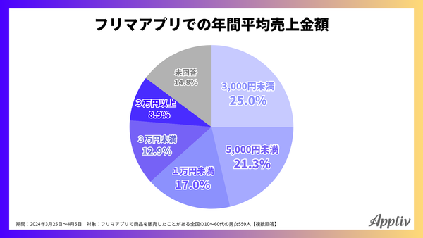 2024年調査_フリマアプリでの年間平均売上金額_アプリブ