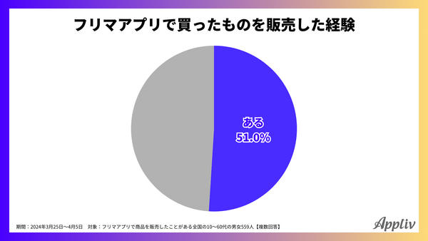 2024年調査_フリマアプリで購入した商品を販売した経験_アプリブ