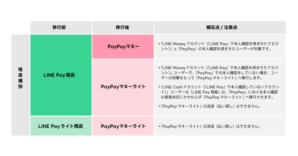 LINE PayからPayPayに残高を移行する際の詳細説明図
