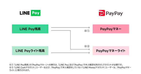 LINE Pay残高をPayPayに引き継ぐ方法