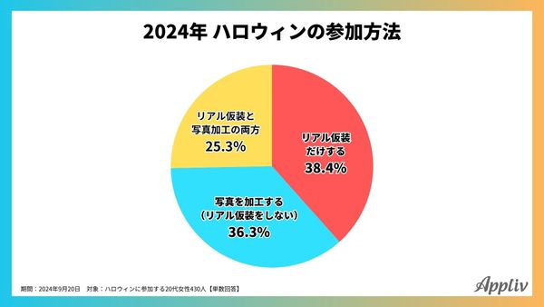 2024年 ハロウィンの参加方法