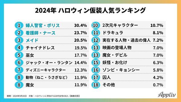 2024年 ハロウィン仮装人気ランキング