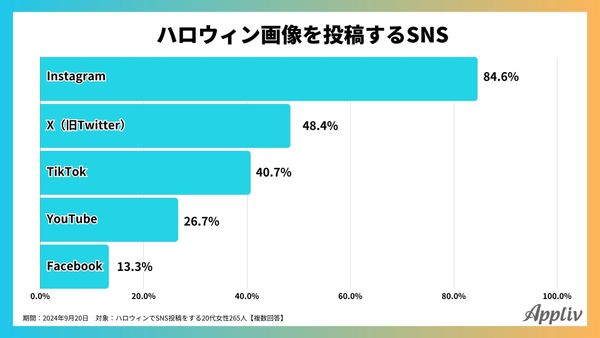 ハロウィン画像を投稿するSNS