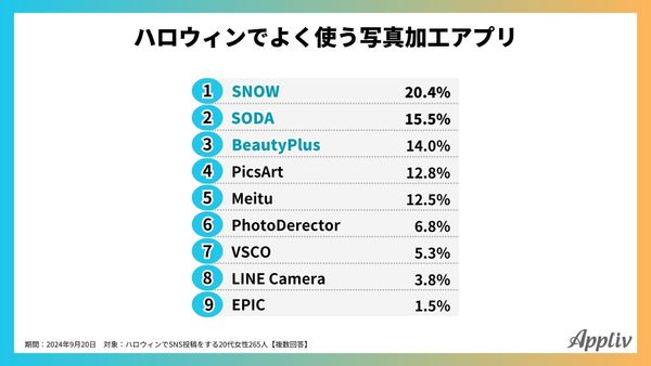 ハロウィンでよく使う写真加工アプリ
