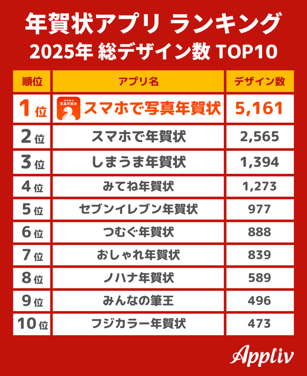 年賀状アプリランキング2025年度 総デザイン数TOP10