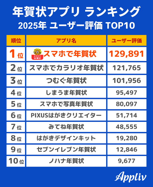 年賀状アプリランキング2025年度 ユーザー評価TOP10
