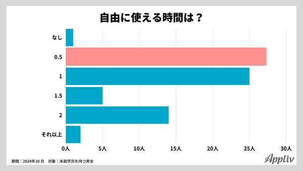 育児中の男女が自由に使える時間