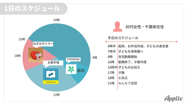 育児の時短に役立つアプリ
