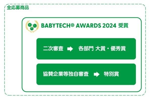 BabyTech Awardsの審査方法について