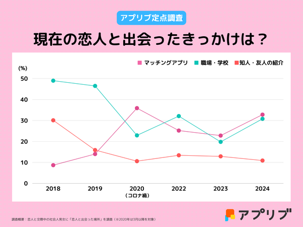 2024年最新調査_社会人が現在の恋人と出会ったきっかけ2_アプリブ