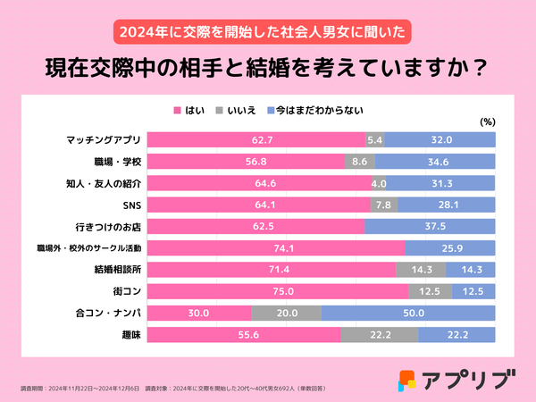 2024年最新調査_社会人が現在の恋人と出会ったきっかけ3_アプリブ