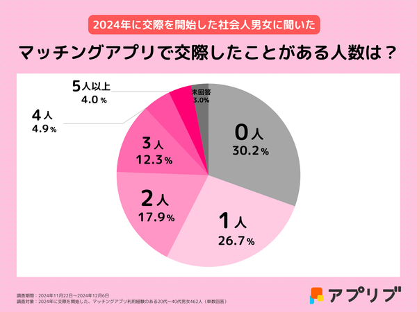 2024年最新調査_社会人が現在の恋人と出会ったきっかけ4_アプリブ