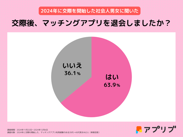 2024年最新調査_社会人が現在の恋人と出会ったきっかけ5_アプリブ