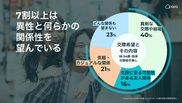 ペアーズの調査結果