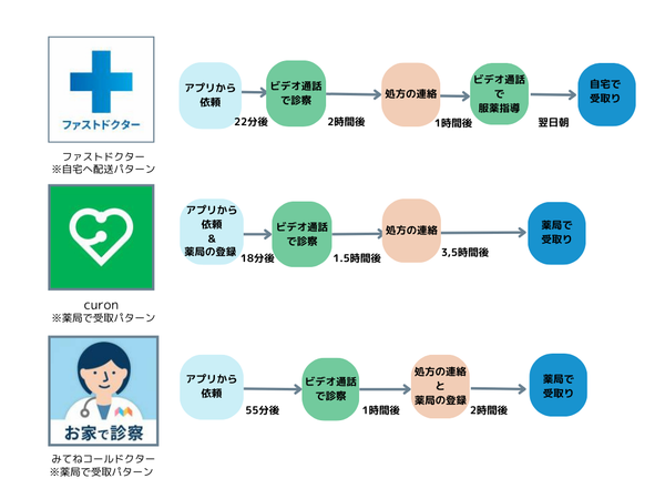 オンライン診療アプリの待ち時間比較