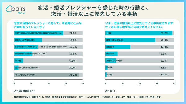 データ2：帰省時の恋愛・結婚話に関する調査（ペアーズ）