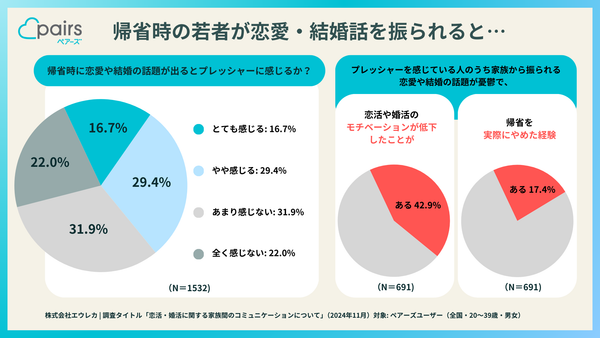 データ１：帰省時の恋愛・結婚話に関する調査（ペアーズ）