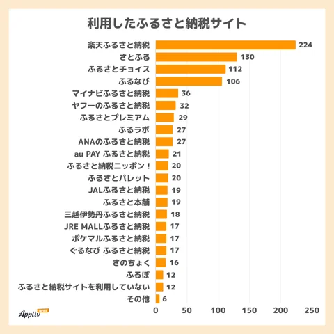 利用したふるさと納税サイト