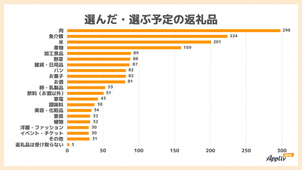 ふるさと納税で人気の返礼品調査