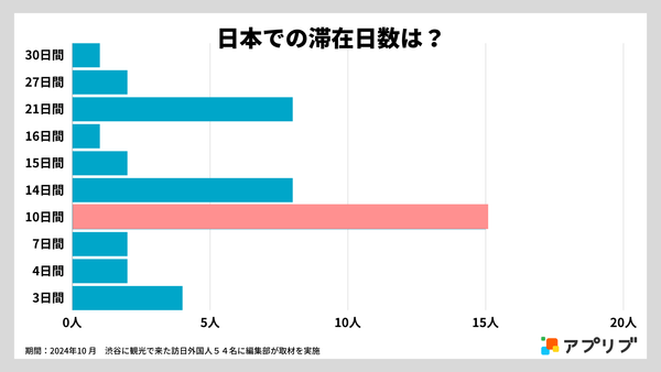 滞在日数を調査