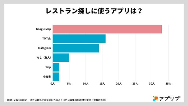 外国人がレストラン探しに使うアプリ