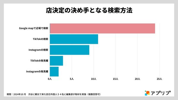外国人観光客のレストランの探し方