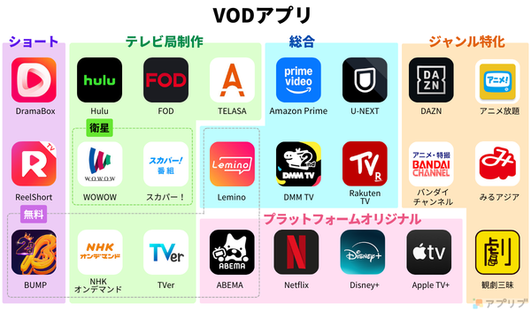 VODアプリ市場のカオスマップ