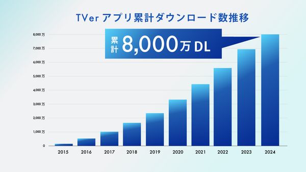出典：株式会社TVer
