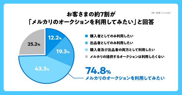 メルカリ　オークション形式に関するアンケート