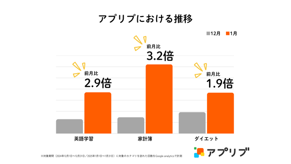 アプリブの データで見るトレンド