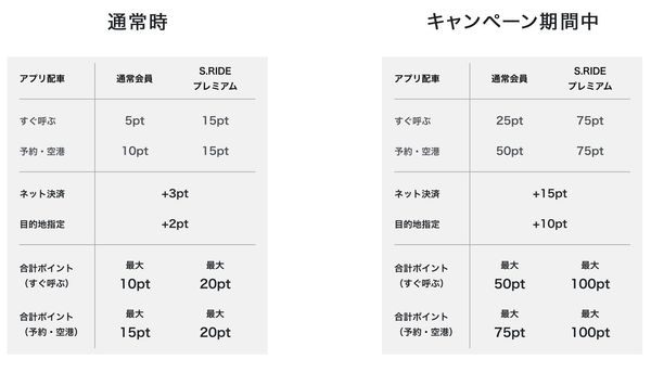 左：通常時のポイント表　右：キャンペーン期間中のポイント表