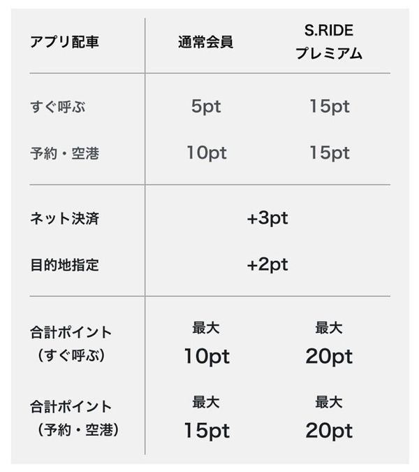 「S.RIDEポイント」通常時のポイント表