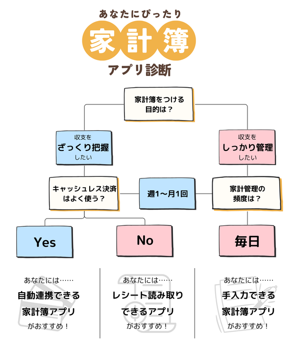 家計簿アプリフローチャート