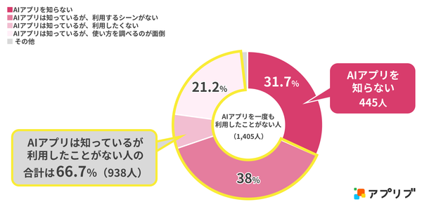 Q.なぜAIアプリを利用していないのですか？