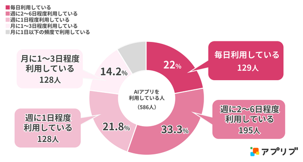 Q.AIアプリをどのくらい利用していますか？