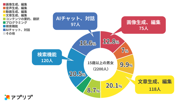 Q.AIアプリの主な利用用途はなんですか？