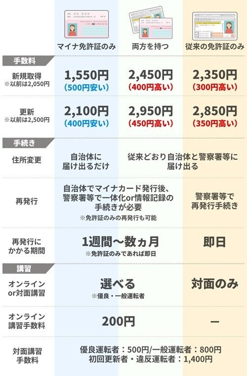 マイナ免許証　比較表