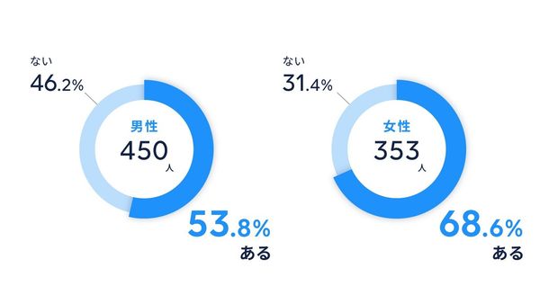 「タップル」を使う上で、「相手が既婚者かもしれない」と心配になったことはありますか？