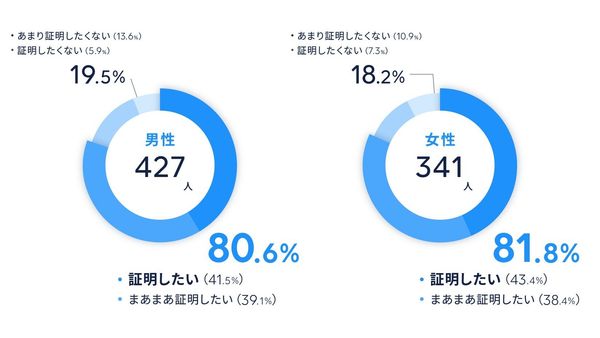 「自分が独身であることを疑われたくないので、何かしらの形で証明したい」と思いますか？