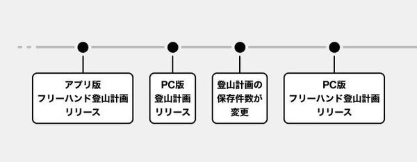 フリーハンド登山計画のスケジュール