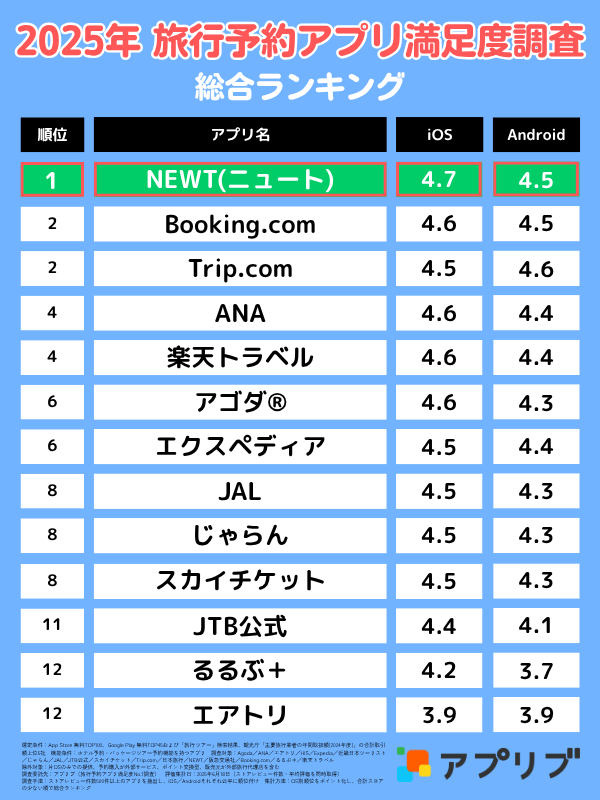 2025年旅行予約アプリ満足度調査総合ランキング