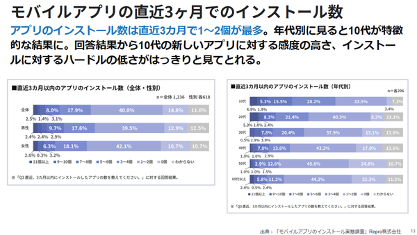 ▲モバイルアプリのインストール実態調査（Repro調査）