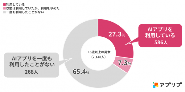 スマホ用AIアプリに関するアンケート調査