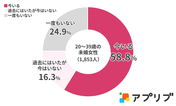 Q.あなたは現在「推し」と呼べる存在がいますか？　グラフ