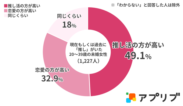 Q.「リアル恋愛」と「推し活」、あなたにとって優先順位が高いのはどちらですか？　グラフ